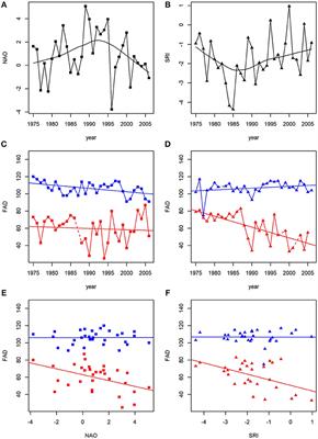 Changing Migratory Behaviors and Climatic Responsiveness in Birds